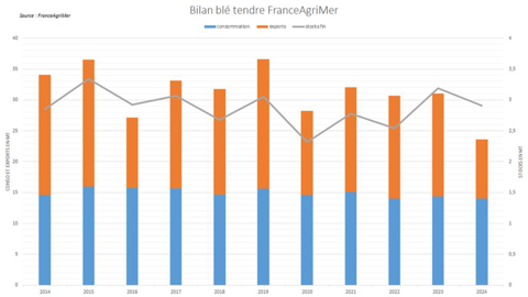 FranceAgriMer publie un bilan relativement lourd.