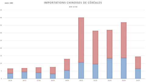 La Chine retrouve des volumes d'importations de la période pré-Covid.