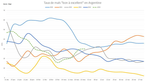 Les notations de maïs en Argentine ont rapidement grimpé ces dernières semaines.