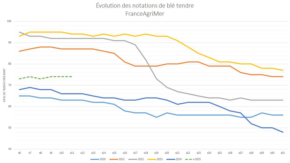 Les notations de culture sont stables depuis plusieurs semaines en France.
