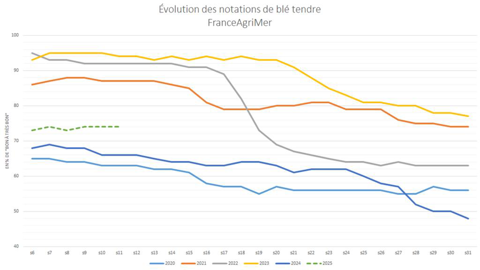 Les notations de culture sont stables depuis plusieurs semaines en France.
