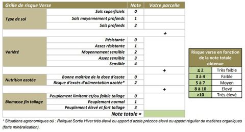 Exemple de la grille d'évaluation du risque verse sur blé tendre pour la zone Centre - Ile-de-France - Auvergne