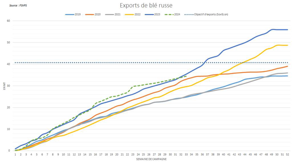 Le manque d'offres limite les exportations russes.