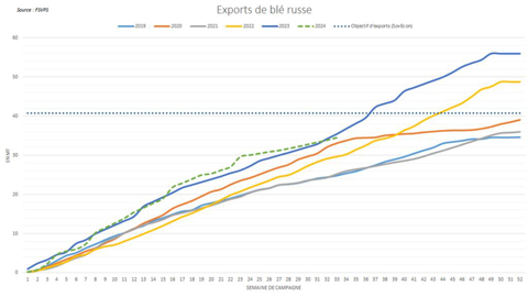 Le manque d'offres limite les exportations russes.