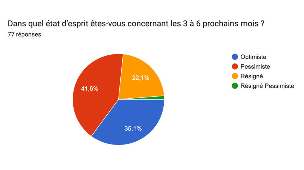État d'esprit mesuré par l'enquête menée par la Fnar auprès de ses adhérents artisans ruraux.