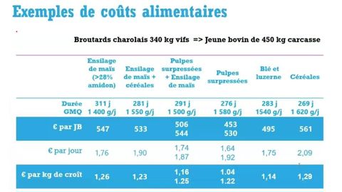 Exemples de coûts alimentaires à l'engraissement