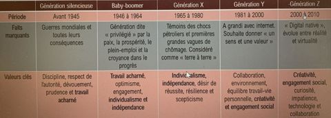 Différences générationnelles