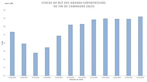 L'USDA remonte progressivement ses estimations de stocks de fin de campagne.