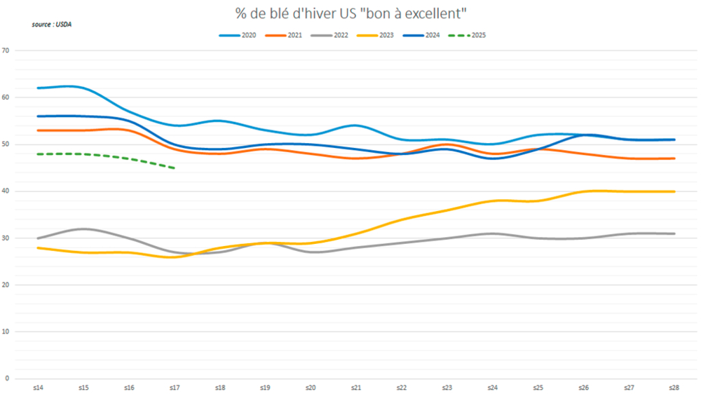 Les notations de blé d'hiver aux États-Unis déclinent.
