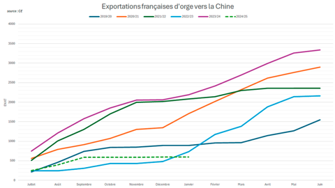 Les exportations françaises vers la Chine ont décroché durant la campagne 24/25.