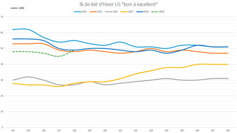 Les notations de blé d'hiver aux États-Unis s'améliorent rapidement.