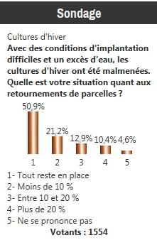 Sondage sur le retournement des cultures d'hiver.