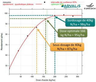 Courbe de réponse en rendement du blé en fonction de la dose d’azote dans un essai de 2018 dans le Finistère