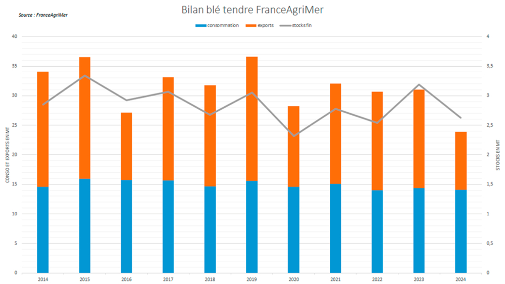 Les stocks sont attendus en net retrait malgré une chute des exportations