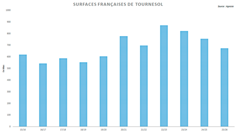 Les surfaces de tournesol sont attendues en net retrait par Agreste.