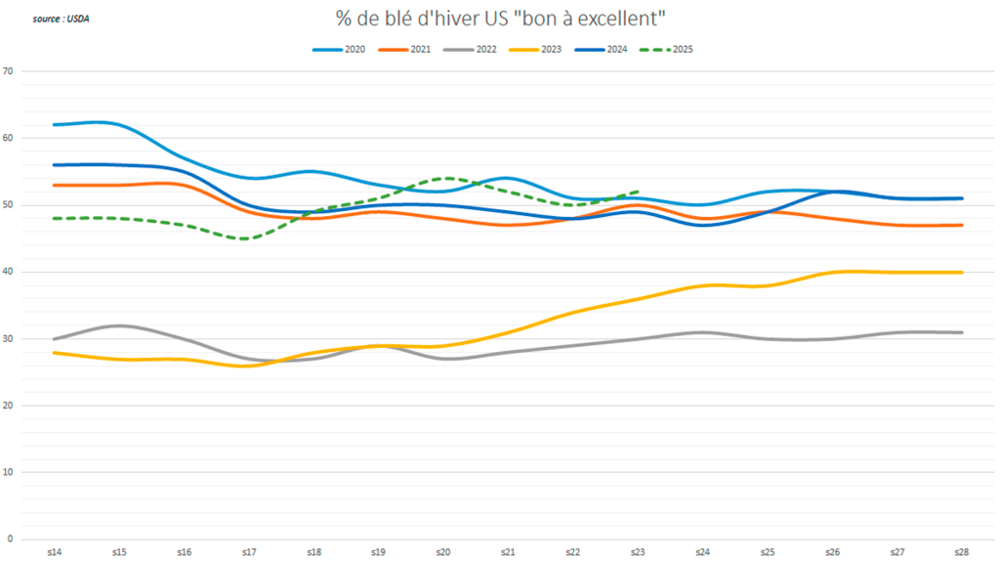 Les notations de culture aux États-Unis sont désormais très encourageantes. Les notations de culture aux États-Unis sont désormais très encourageantes.