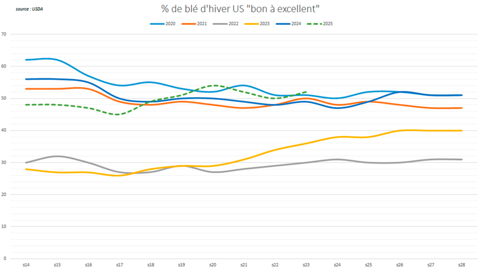 Les notations de culture aux États-Unis sont désormais très encourageantes.