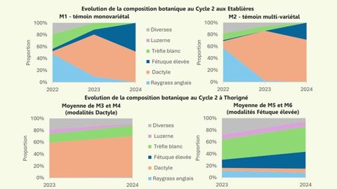 Evolution de la composition floristique des prairies essai ClimatVeg