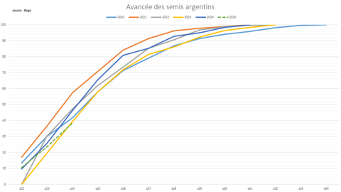 Les plantations de blé prennent du retard en Argentine.