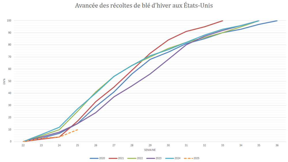 Les récoltes de blé d'hiver aux États-Unis accusent un retard notable. Les récoltes de blé d'hiver aux États-Unis accusent un retard notable.