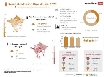 Résultats orge d'hiver