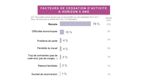 Facteurs de cessation d'activité des agriculteurs Facteurs de cessation d'activité des agriculteurs