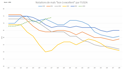 Les notations de maïs "bon à excellent" aux États-Unis atteignent des niveaux très élevés.