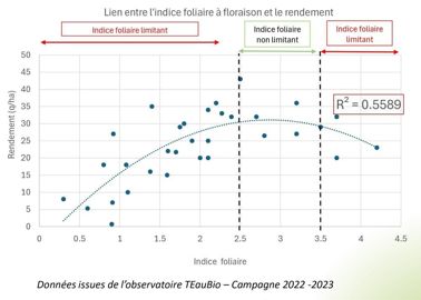 Lien entre l'indice foliaire à floraison et le rendement Lien entre l'indice foliaire à floraison et le rendement