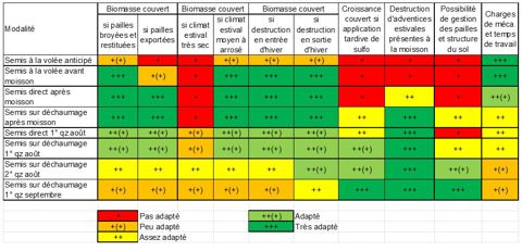 Critères de choix de dates et techniques de semis de couverts en fonction de divers paramètres Critères de choix de dates et techniques de semis de couverts en fonction de divers paramètres