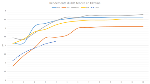 Les retours de rendements en Ukraine sont décevants.
