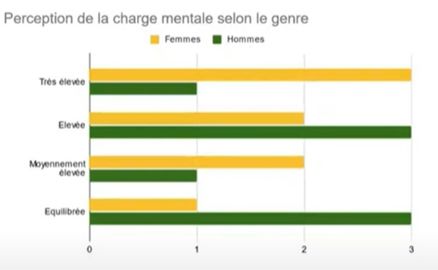 Perception de la charge mentale des éleveuses comparé aux éleveurs