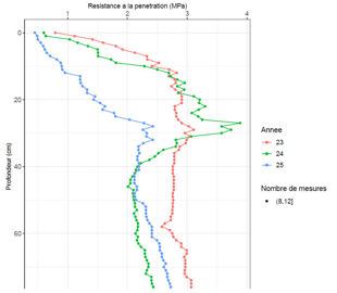 Passage d'un fissurateur en 2024 qui a empiré le tassement sur la parcelle à 25/30 cm de profondeur