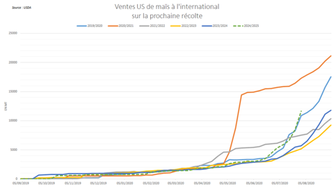 Les États-Unis enregistrent une accélération des ventes de maïs sur la prochaine récolte.