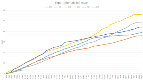 Les exportations de blé russe accusent un retard notable.