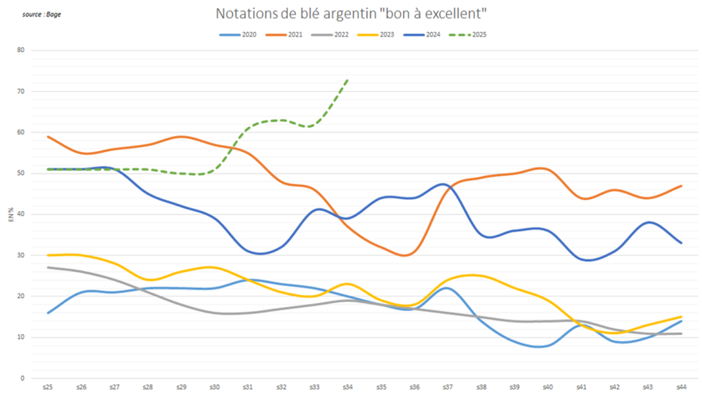 Les notations de culture s'élèvent à des niveaux exceptionnellement élevés en Argentine. Les notations de culture s'élèvent à des niveaux exceptionnellement élevés en Argentine.