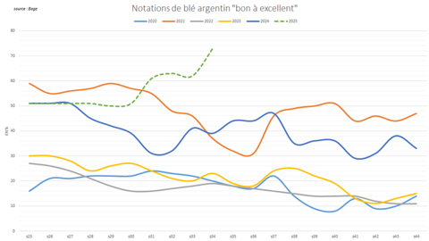 Les notations de culture s'élèvent à des niveaux exceptionnellement élevés en Argentine.