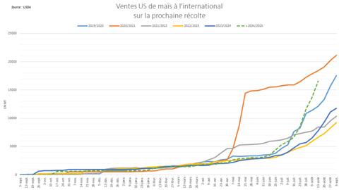 Les ventes américaines de maïs à l'international ont rapidement accéléré.