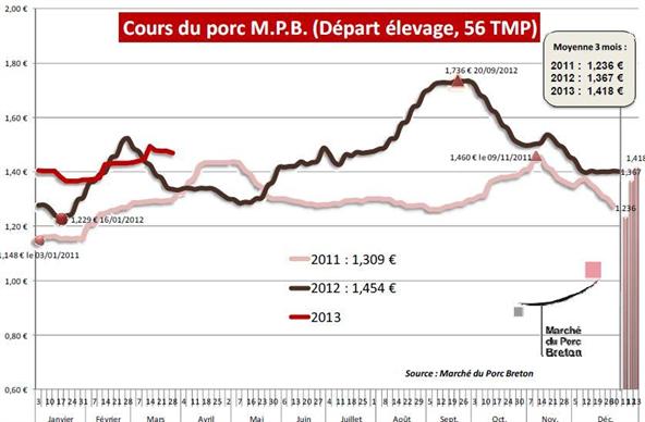 Graphique sur le prix moyen du porc en 2011,2012,2013.