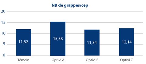 Effet obtenu selon le positionnement YaraAmplixTM OPTIVI® Effet obtenu selon le positionnement YaraAmplixTM OPTIVI® - en kg de raisin par cep – cépage Chardonnay - Champagne