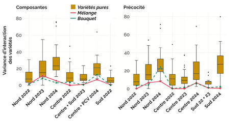 stabilité des rendements (mesurée en variances d'interraction génotype/environnement) des variétés de blé tendre conduites en mélanges ou en bouquets de variétés sur trois zones et trois années d'essais stabilité des rendements (mesurée en variances d'interraction génotype/environnement) des variétés de blé tendre conduites en mélanges ou en bouquets de variétés sur trois zones et trois années d'essais
