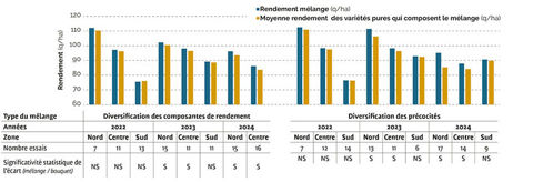 Comparaison de rendement (en conduites traitées fongicides) des mélanges variétaux et des bouquets de variétés pures pour 3 zones et 3 années d'essais - 116 essais Blé tendre Comparaison de rendement (en conduites traitées fongicides) des mélanges variétaux et des bouquets de variétés pures pour 3 zones et 3 années d'essais - 116 essais Blé tendre