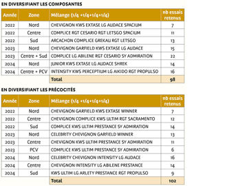Composition des mélanges de variétés de blé tendre testés dans le réseau de post-inscription de 2022 à 2024 - 116 essais Composition des mélanges de variétés de blé tendre testés dans le réseau de post-inscription de 2022 à 2024 - 116 essais