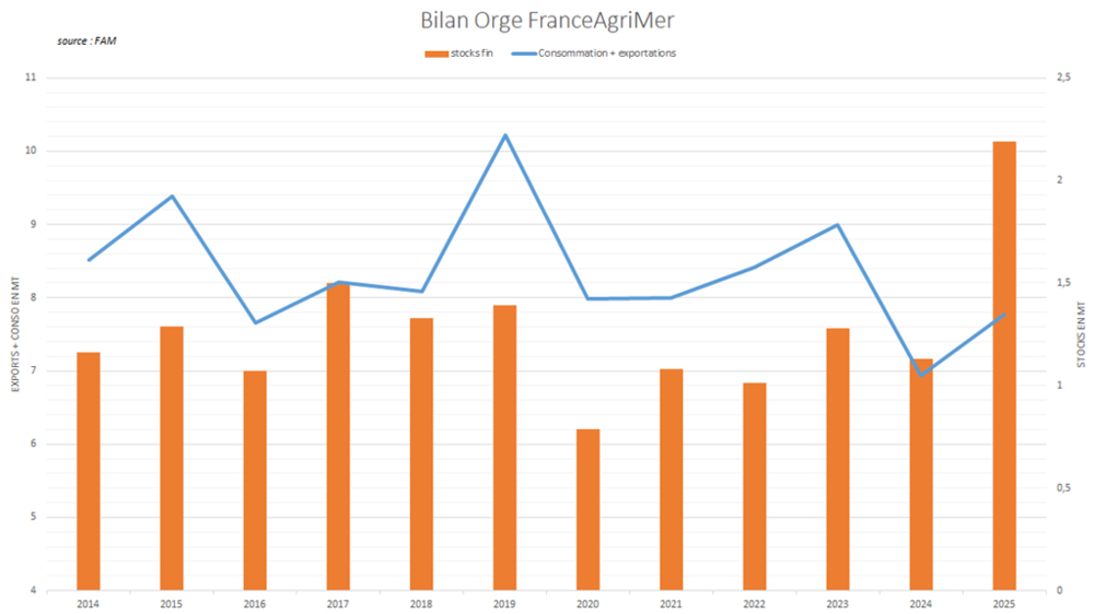 FranceAgriMer anticipe un stock d'orge massif en fin de campagne. FranceAgriMer anticipe un stock d'orge massif en fin de campagne.