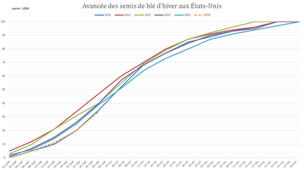 Les semis de blé d'hiver aux États-Unis accusent un léger retard.