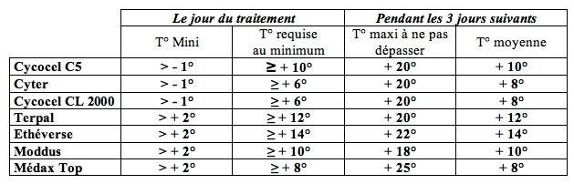 Conditions requises pour l’emploi des substances de croissance.