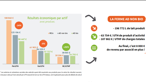 Différences entre les fermes Civam et celles du réseau Rica
