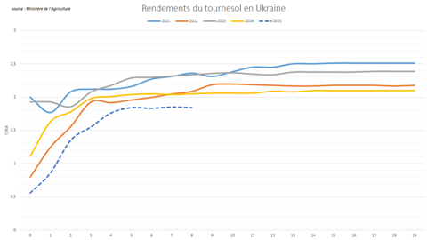 La récolte ukrainienne de tournesol a enregistré des rendements très décevants. La récolte ukrainienne de tournesol a enregistré des rendements très décevants.