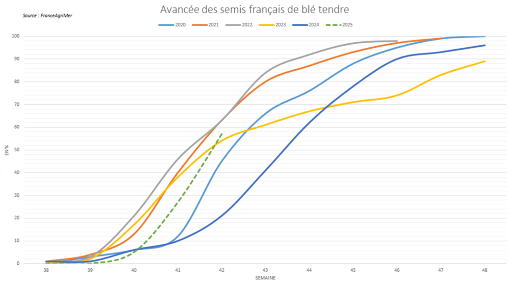 Les semis de blé tendre avancent à bon rythme en France. Les semis de blé tendre avancent à bon rythme en France.