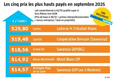 des prix du lait en septembre 2025