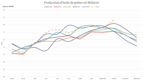La production malaisienne d'huile de palme a vivement accéléré.